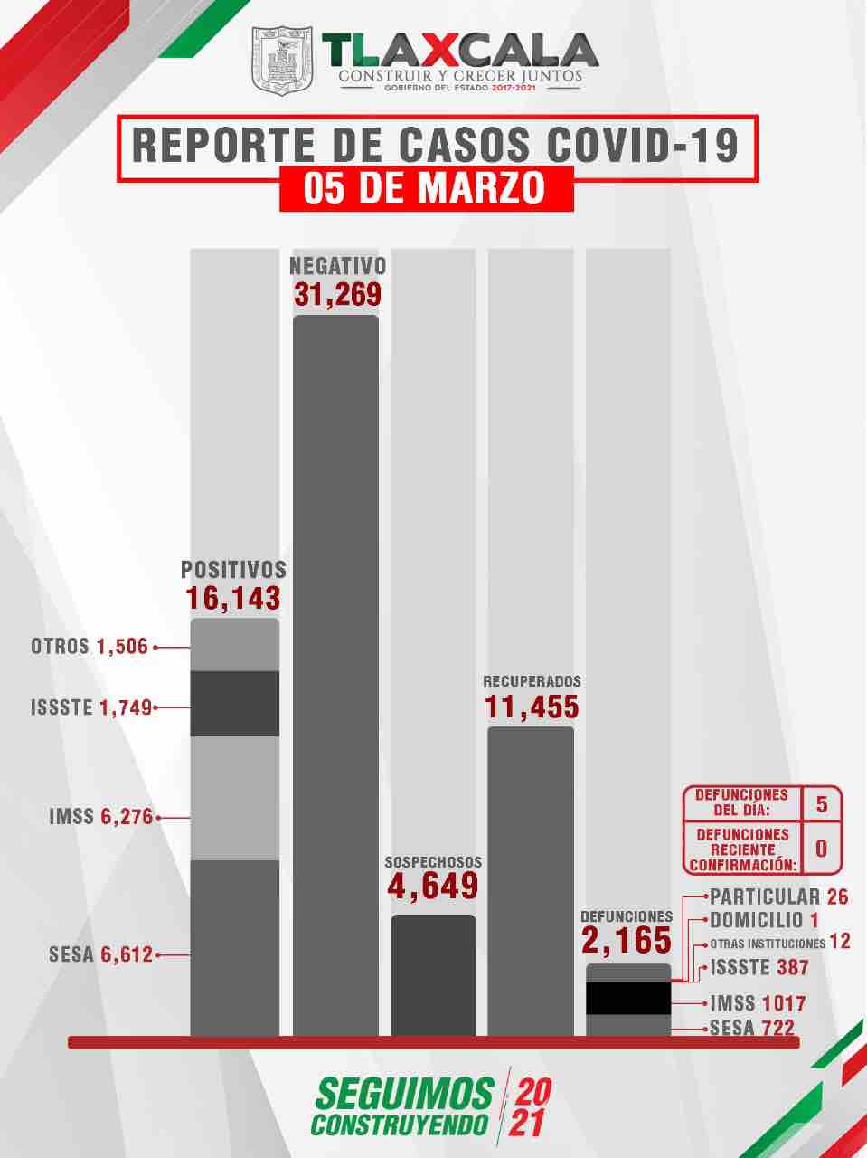 reporte covid-19 tlaxcala