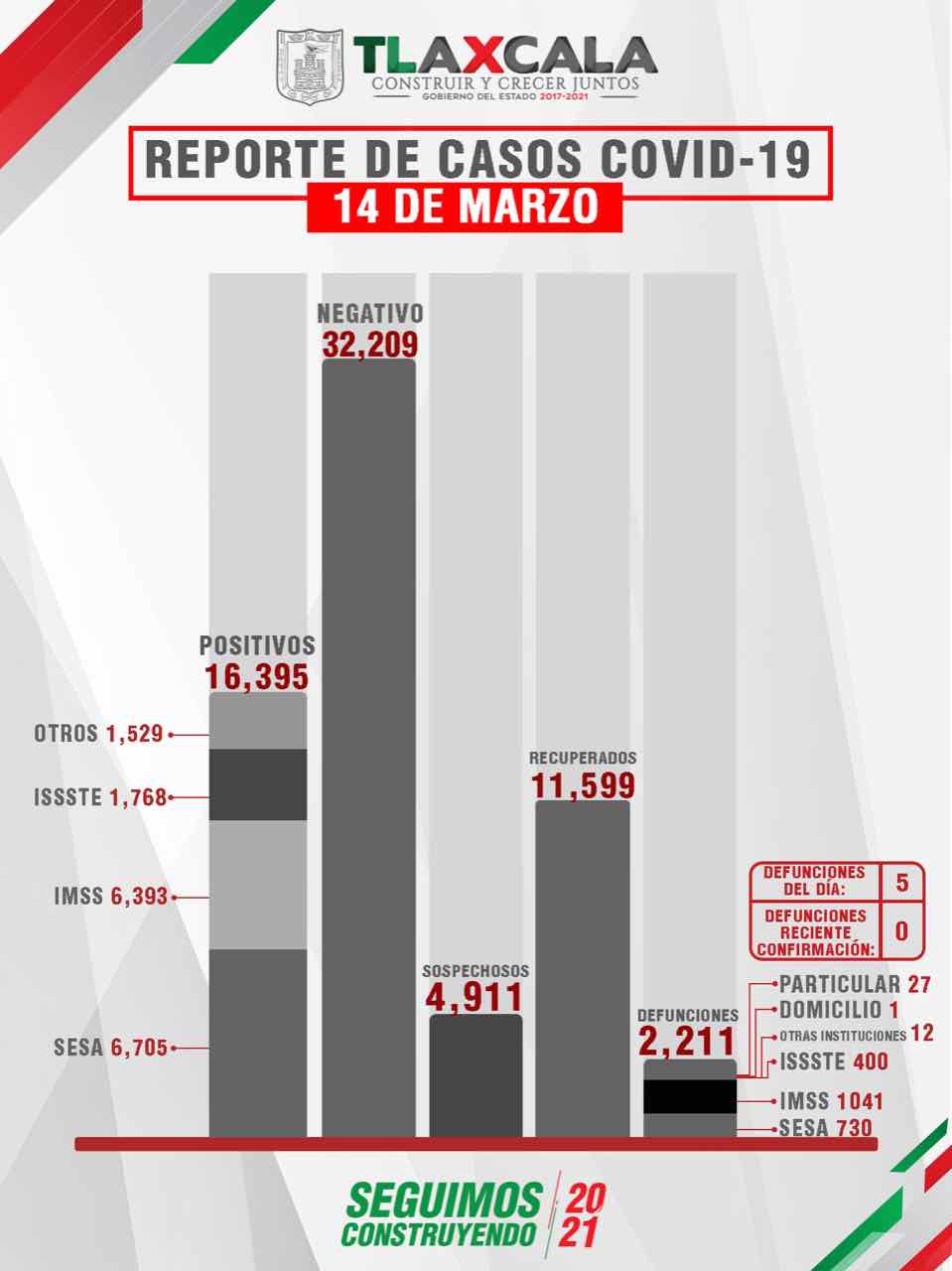 casos covid-19 tlaxcala