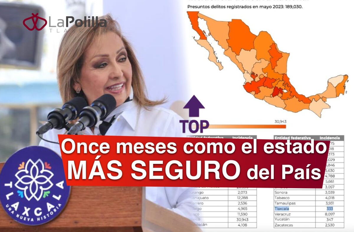 Tlaxcala suma once meses como el estado MÁS SEGURO de México ¡Y